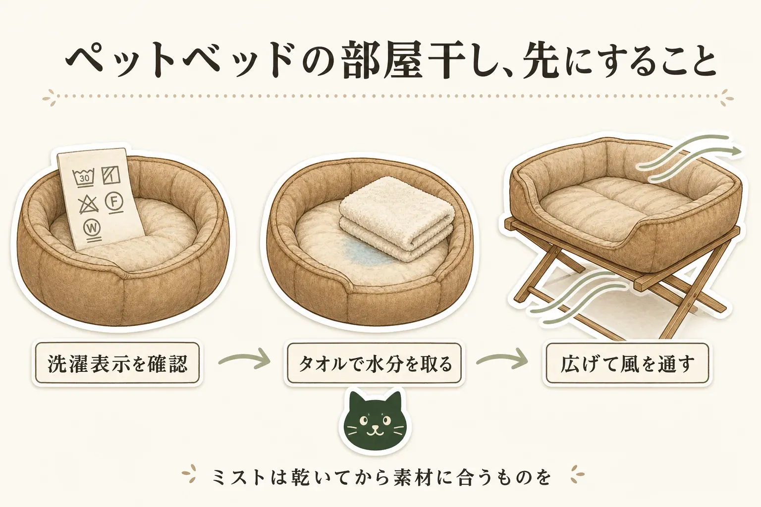 ペットベッドを部屋干しするときに先に行うことを示した図。洗濯表示を確認し、タオルで水分を取り、ベッドを広げて風を通す順に描き、布用ミストは乾いてから素材に合うものを使うよう案内している。